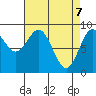 Port McArthur tide chart for Monday, April 7, 2025