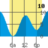 Port McArthur tide chart for Saturday, May 10, 2025