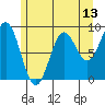Port McArthur tide chart for Tuesday, May 13, 2025