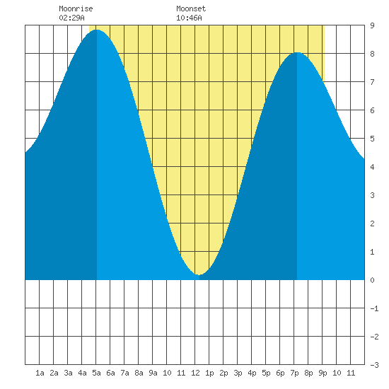 Port McArthur tide chart for Monday, May 19, 2025
