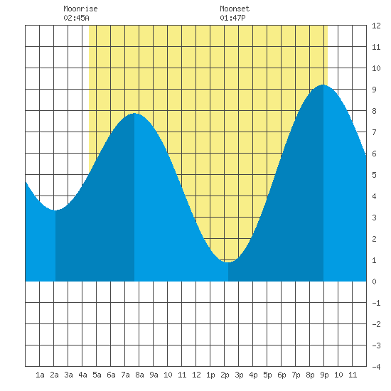 Port McArthur tide chart for Wednesday, May 21, 2025
