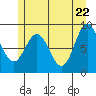 Port McArthur tide chart for Thursday, May 22, 2025