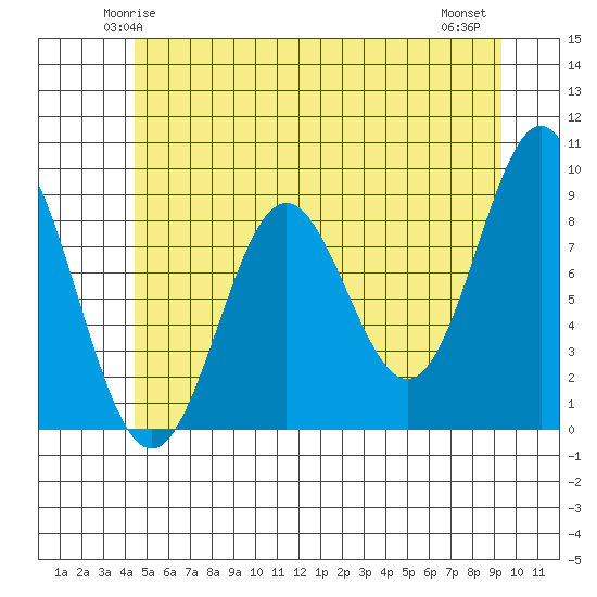 Port McArthur tide chart for Saturday, May 24, 2025