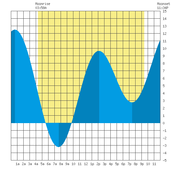 Port McArthur tide chart for Tuesday, May 27, 2025