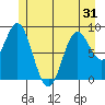 Port McArthur tide chart for Saturday, May 31, 2025