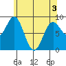 Port McArthur tide chart for Saturday, May 3, 2025