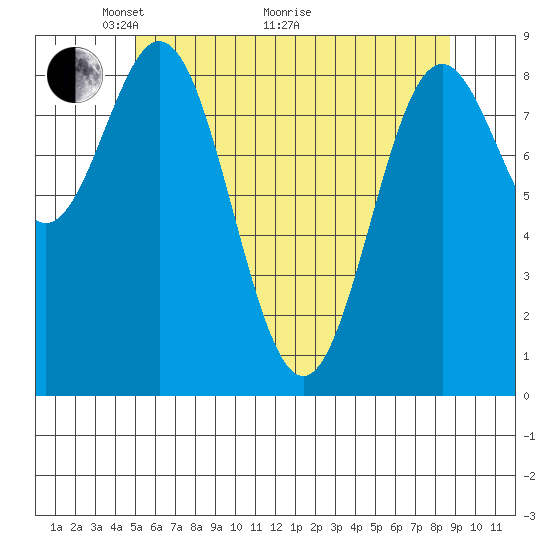 Port McArthur tide chart for Sunday, May 4, 2025