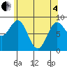 Port McArthur tide chart for Sunday, May 4, 2025