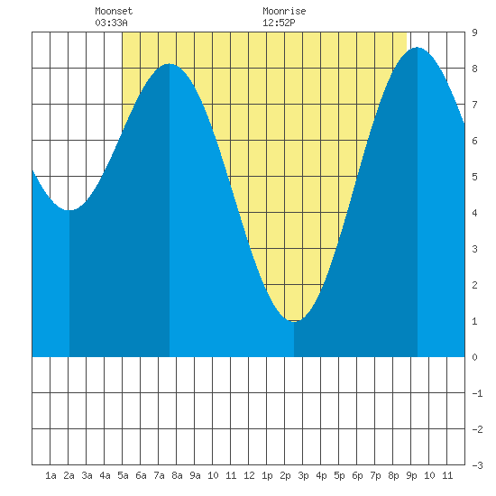 Port McArthur tide chart for Monday, May 5, 2025