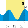 Port McArthur tide chart for Monday, May 5, 2025