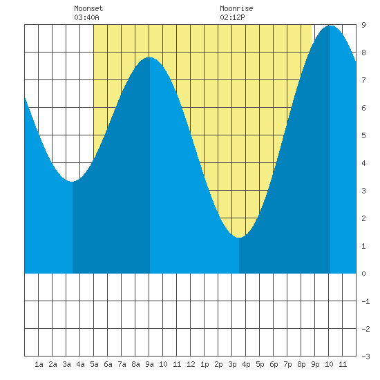 Port McArthur tide chart for Tuesday, May 6, 2025