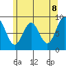 Port McArthur tide chart for Thursday, May 8, 2025
