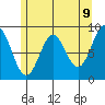 Port McArthur tide chart for Friday, May 9, 2025