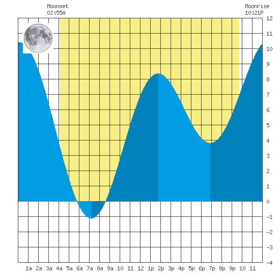 Port McArthur tide chart for Tuesday, June 10, 2025