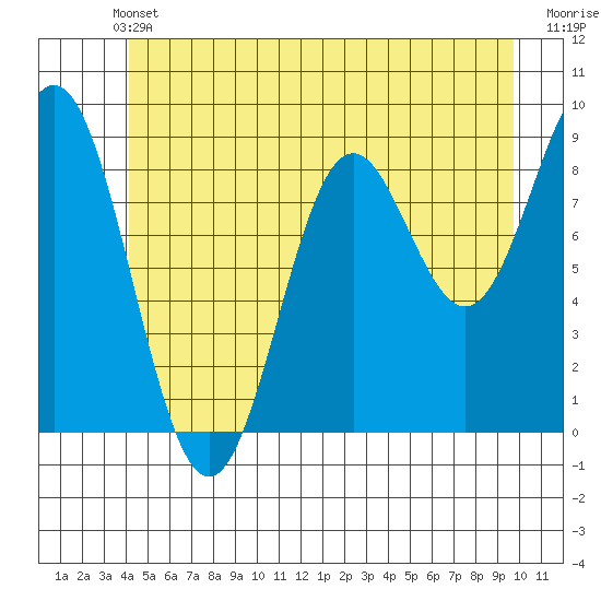 Port McArthur tide chart for Wednesday, June 11, 2025