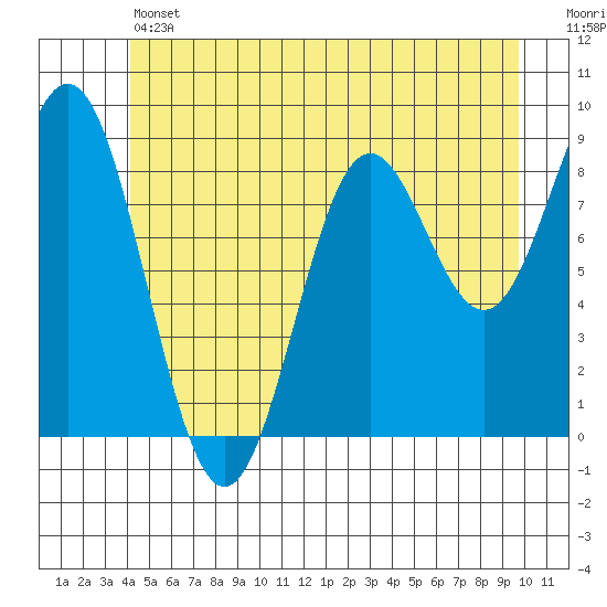 Port McArthur tide chart for Thursday, June 12, 2025