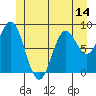 Port McArthur tide chart for Saturday, June 14, 2025