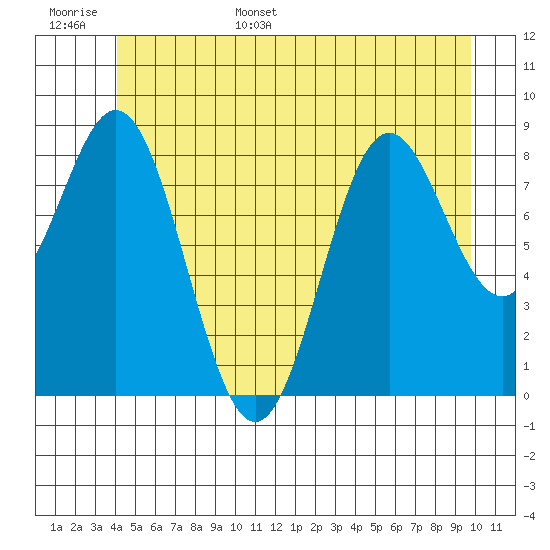 Port McArthur tide chart for Monday, June 16, 2025