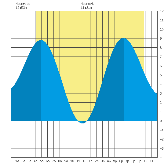 Port McArthur tide chart for Tuesday, June 17, 2025