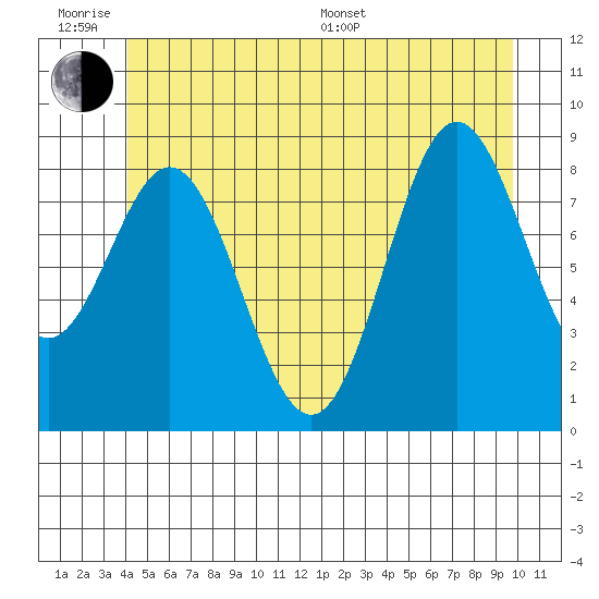 Port McArthur tide chart for Wednesday, June 18, 2025