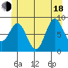Port McArthur tide chart for Wednesday, June 18, 2025