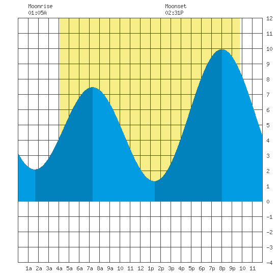 Port McArthur tide chart for Thursday, June 19, 2025