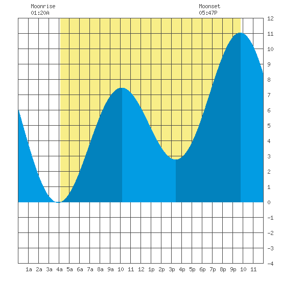 Port McArthur tide chart for Saturday, June 21, 2025