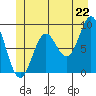 Port McArthur tide chart for Sunday, June 22, 2025