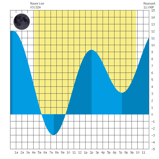 Port McArthur tide chart for Wednesday, June 25, 2025