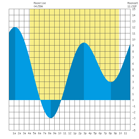 Port McArthur tide chart for Thursday, June 26, 2025