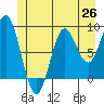 Port McArthur tide chart for Thursday, June 26, 2025