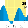 Port McArthur tide chart for Saturday, June 28, 2025