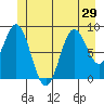 Port McArthur tide chart for Sunday, June 29, 2025
