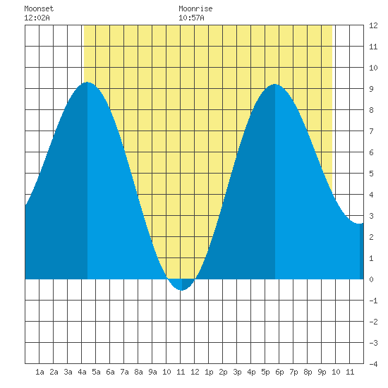 Port McArthur tide chart for Monday, June 30, 2025