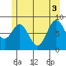 Port McArthur tide chart for Tuesday, June 3, 2025
