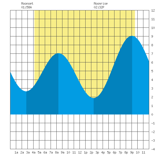 Port McArthur tide chart for Wednesday, June 4, 2025