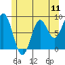 Port McArthur tide chart for Friday, July 11, 2025