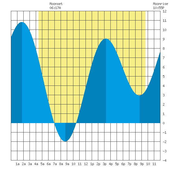 Port McArthur tide chart for Saturday, July 12, 2025