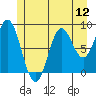 Port McArthur tide chart for Saturday, July 12, 2025