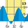 Port McArthur tide chart for Sunday, July 13, 2025