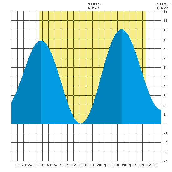 Port McArthur tide chart for Wednesday, July 16, 2025