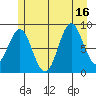 Port McArthur tide chart for Wednesday, July 16, 2025