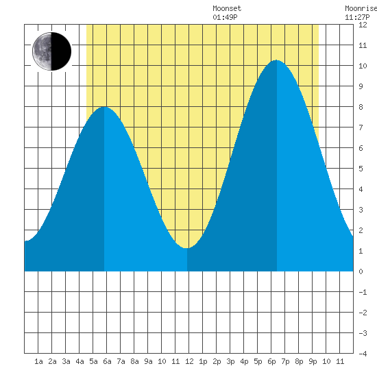 Port McArthur tide chart for Thursday, July 17, 2025