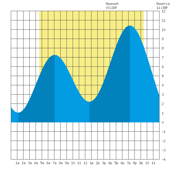 Port McArthur tide chart for Friday, July 18, 2025