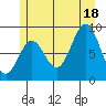 Port McArthur tide chart for Friday, July 18, 2025