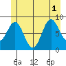 Port McArthur tide chart for Tuesday, July 1, 2025