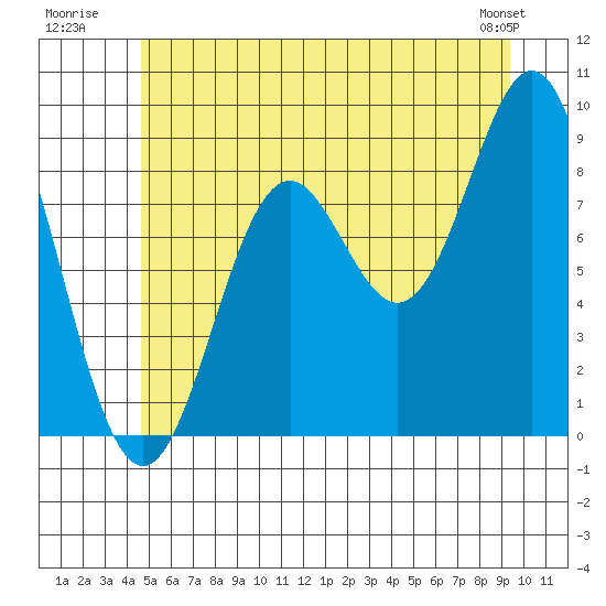 Port McArthur tide chart for Monday, July 21, 2025