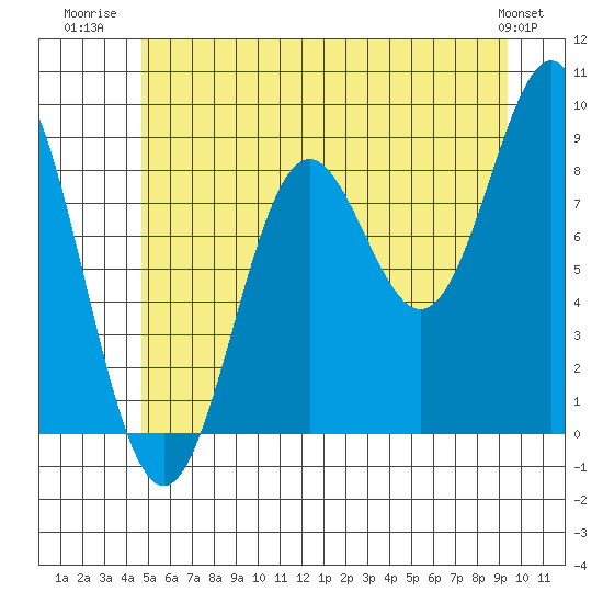Port McArthur tide chart for Tuesday, July 22, 2025