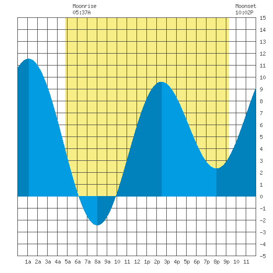 Port McArthur tide chart for Friday, July 25, 2025
