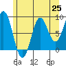 Port McArthur tide chart for Friday, July 25, 2025